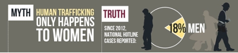 Myth: human trafficking only happens to women. Truth: Since 2012, national hotline cases reported: 18 percent were men. 