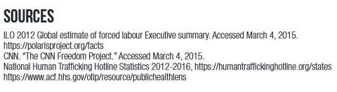 Sources: ILO 2012 Global estimate of forced labour Executive summary. Accessed March 4, 2015. https://polarisproject.org/facts .  CNN. "The CNN Freedom Project." Accessed March 4, 2015. National human trafficking hotline statistics 2012-2016, https://humantraffickinghotline.org/states  .   https://www.acf.hhs.gov/otip/resource/publichealthlens  .