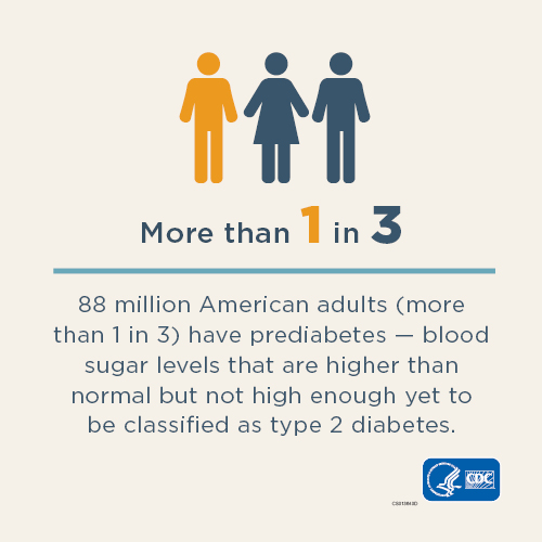 More than 1 in 3. 88 million American adults (more than 1 in 3) have prediabetes — blood sugar levels that are higher than normal but not high enough yet to be classified as type 2 diabetes. 