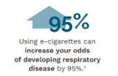 Using e-cigarettes can increase your odds of developing respiratory disease by 95%. 3.