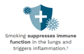 smoking suppresses immune function in the lungs and triggers inflamation. 3.