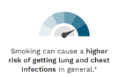 Smoking can cause a higher risk of getting lung and chest infections in general. 4. 