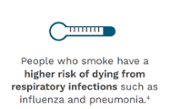 Peope who smoke have a higher risk of dying from respiratory infections such as influenza and pneumonia. 4.