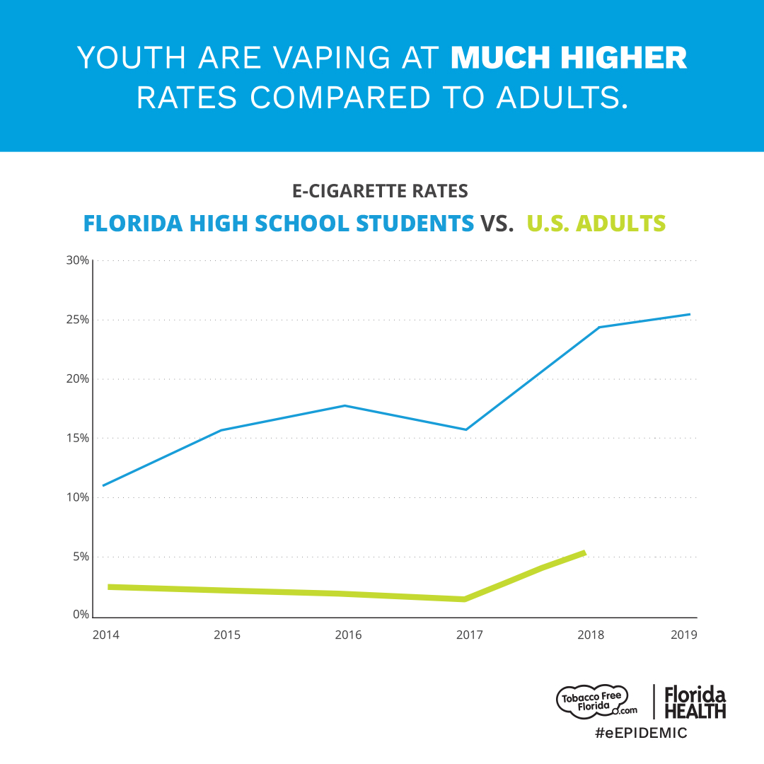 Youth are vaping at Much higher rates compated to Adults. In 2018 & 2019 e-Cigarette rates were nearly 25% for Florida High School Students VS. Approximately 5% for U.S. Adults in 2018. #eEpidemic
