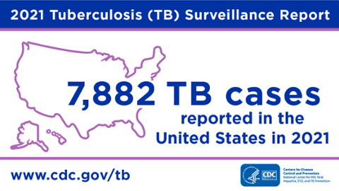 2021 Tuberculosis (TB) surveillance Report: 7,882 TB cases reported in the United States in 2021. To learn more visit:  www.cdc.gov/tb
